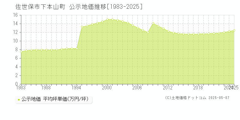 下本山町(佐世保市)の公示地価推移グラフ(坪単価)[1983-2025年]