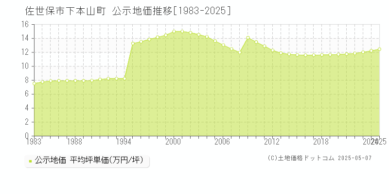 佐世保市下本山町の地価公示推移グラフ 