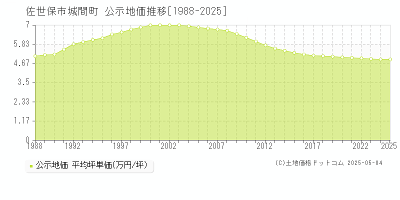 城間町(佐世保市)の公示地価推移グラフ(坪単価)[1988-2025年]