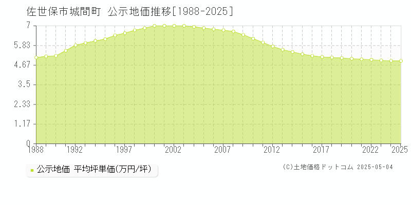 佐世保市城間町の地価公示推移グラフ 