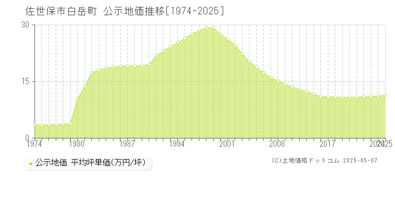 白岳町(佐世保市)の公示地価推移グラフ(坪単価)[1974-2025年]