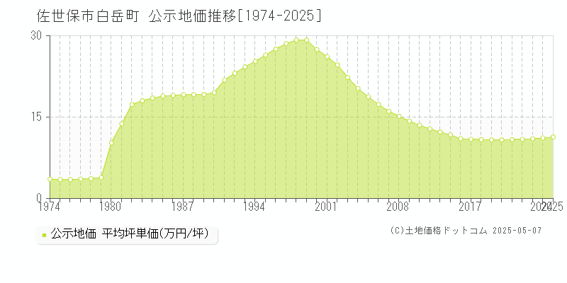 佐世保市白岳町の地価公示推移グラフ 