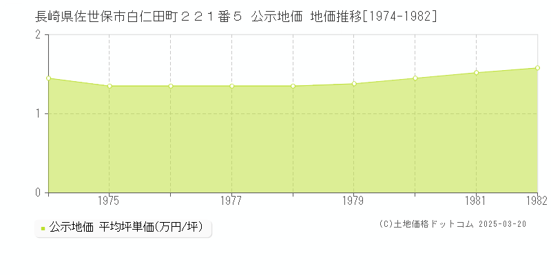長崎県佐世保市白仁田町２２１番５ 公示地価 地価推移[1974-1982]
