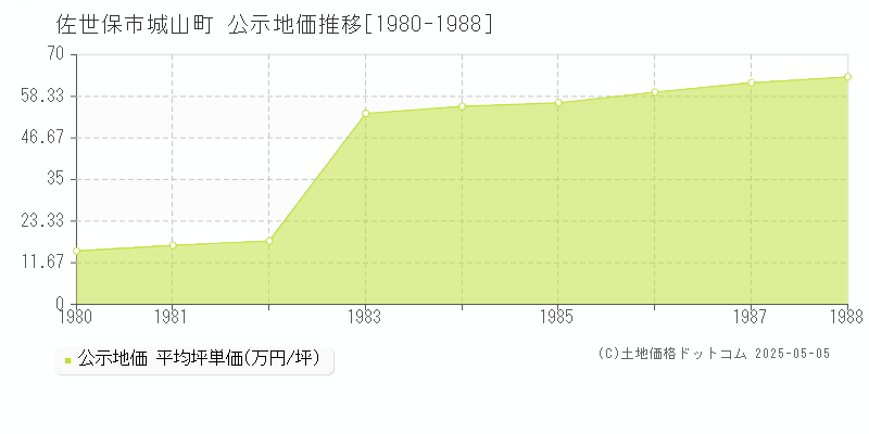 城山町(佐世保市)の公示地価推移グラフ(坪単価)[1980-1988年]