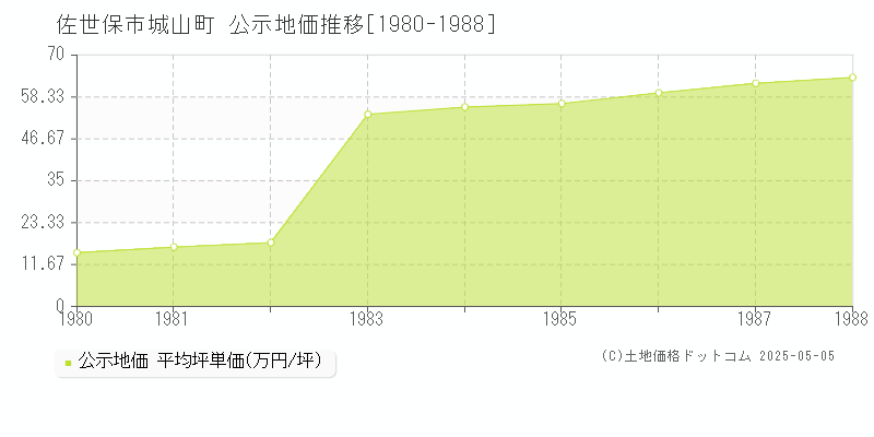 佐世保市城山町の地価公示推移グラフ 