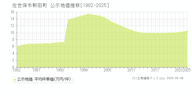 新田町(佐世保市)の公示地価推移グラフ(坪単価)[1982-2025年]