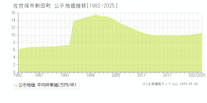 佐世保市新田町の地価公示推移グラフ 