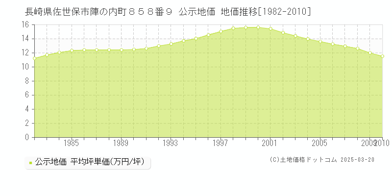 長崎県佐世保市陣の内町８５８番９ 公示地価 地価推移[1982-2010]