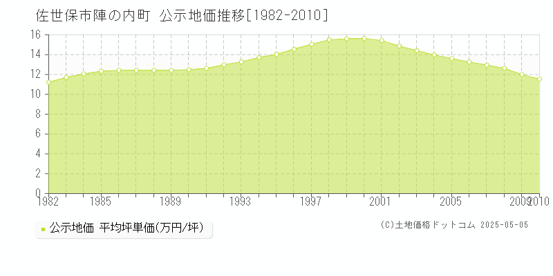 陣の内町(佐世保市)の公示地価推移グラフ(坪単価)[1982-2010年]