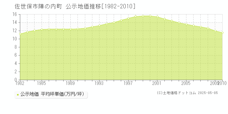 佐世保市陣の内町の地価公示推移グラフ 