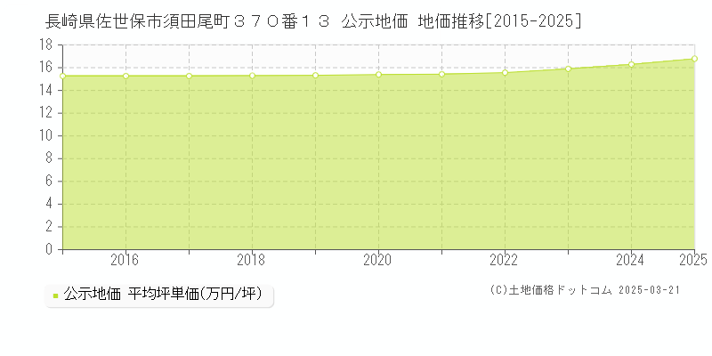 長崎県佐世保市須田尾町３７０番１３ 公示地価 地価推移[2015-2025]
