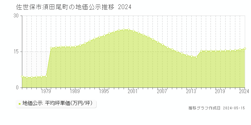佐世保市須田尾町の地価公示推移グラフ 