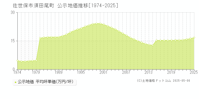 須田尾町(佐世保市)の公示地価推移グラフ(坪単価)[1974-2025年]