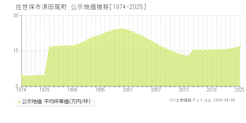 佐世保市須田尾町の地価公示推移グラフ 