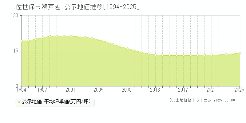 瀬戸越(佐世保市)の公示地価推移グラフ(坪単価)[1994-2025年]