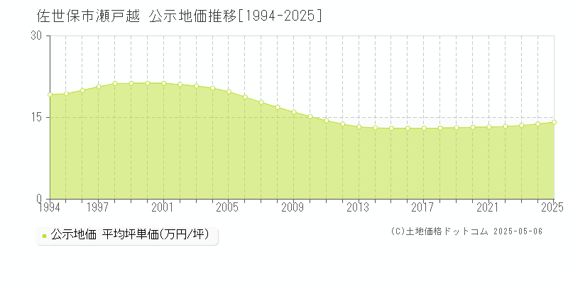 佐世保市瀬戸越の地価公示推移グラフ 