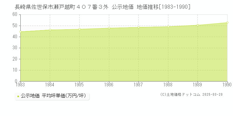 長崎県佐世保市瀬戸越町４０７番３外 公示地価 地価推移[1983-1990]