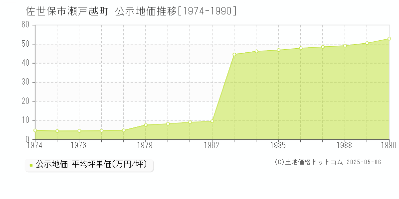 瀬戸越町(佐世保市)の公示地価推移グラフ(坪単価)[1974-1990年]