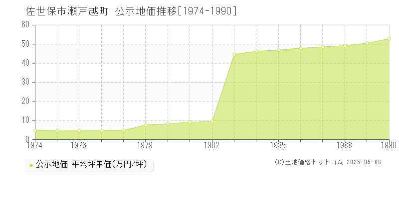 佐世保市瀬戸越町の地価公示推移グラフ 