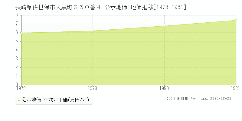 長崎県佐世保市大黒町３５０番４ 公示地価 地価推移[1978-1981]