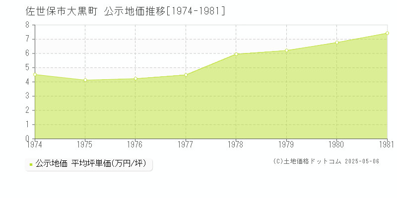 大黒町(佐世保市)の公示地価推移グラフ(坪単価)[1974-1981年]