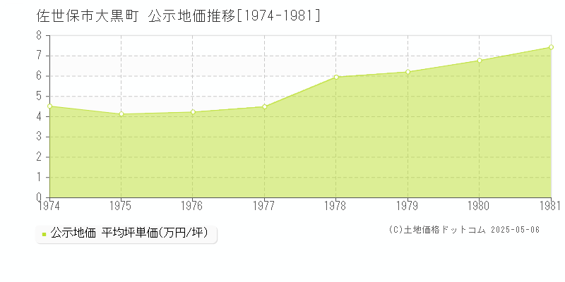 佐世保市大黒町の地価公示推移グラフ 