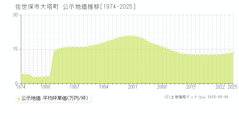 大塔町(佐世保市)の公示地価推移グラフ(坪単価)[1974-2025年]