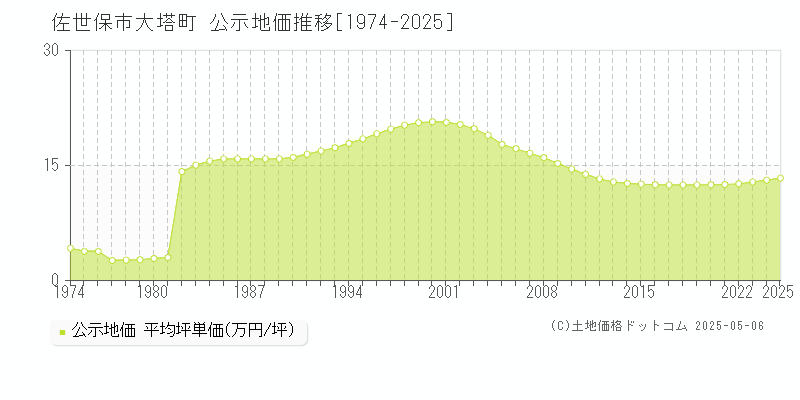 佐世保市大塔町の地価公示推移グラフ 