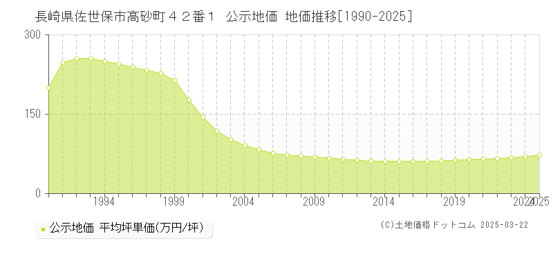 長崎県佐世保市高砂町４２番１ 公示地価 地価推移[1990-2025]