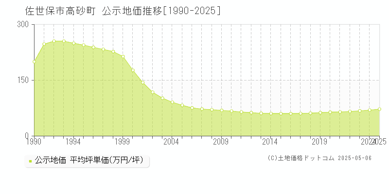 高砂町(佐世保市)の公示地価推移グラフ(坪単価)[1990-2025年]