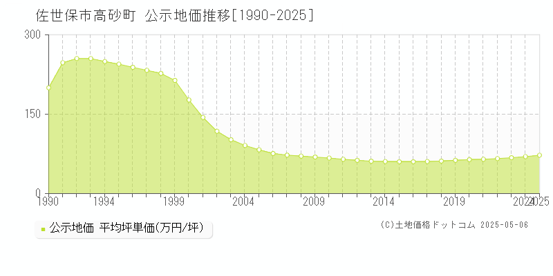 佐世保市高砂町の地価公示推移グラフ 