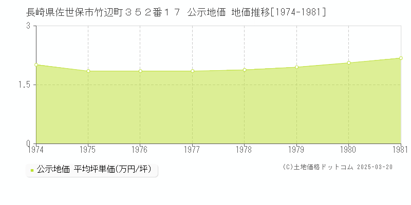 長崎県佐世保市竹辺町３５２番１７ 公示地価 地価推移[1974-1981]
