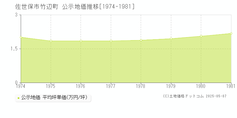 竹辺町(佐世保市)の公示地価推移グラフ(坪単価)[1974-1981年]