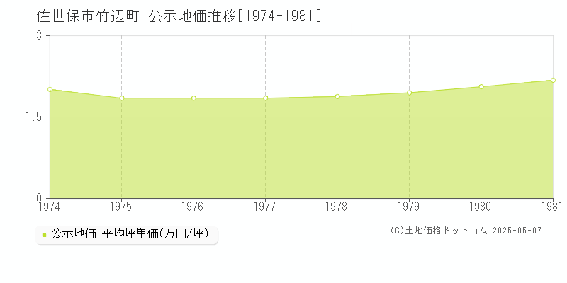 佐世保市竹辺町の地価公示推移グラフ 