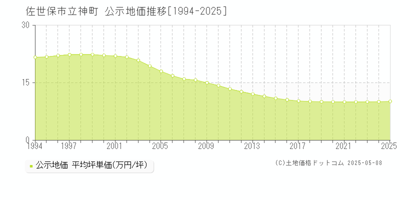 立神町(佐世保市)の公示地価推移グラフ(坪単価)[1994-2025年]