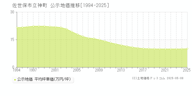 佐世保市立神町の地価公示推移グラフ 