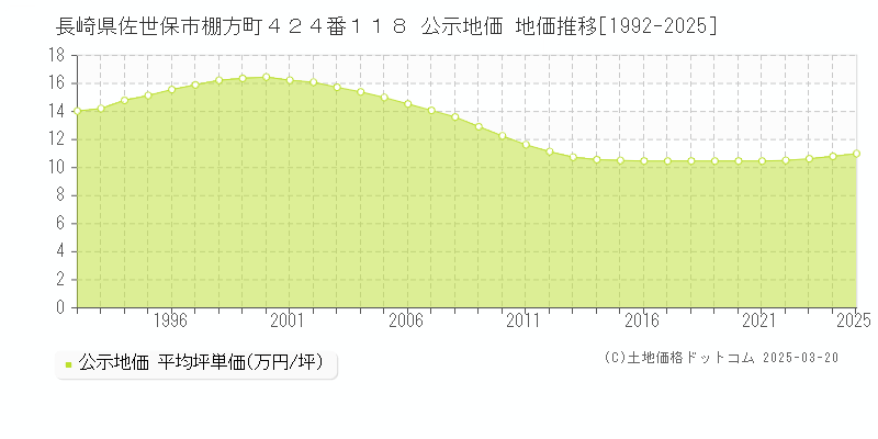 長崎県佐世保市棚方町４２４番１１８ 公示地価 地価推移[1992-2025]