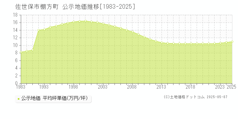 棚方町(佐世保市)の公示地価推移グラフ(坪単価)[1983-2025年]