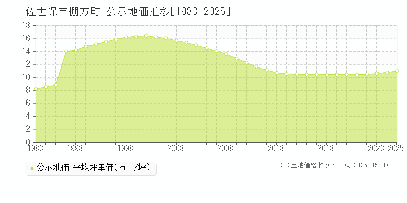 佐世保市棚方町の地価公示推移グラフ 