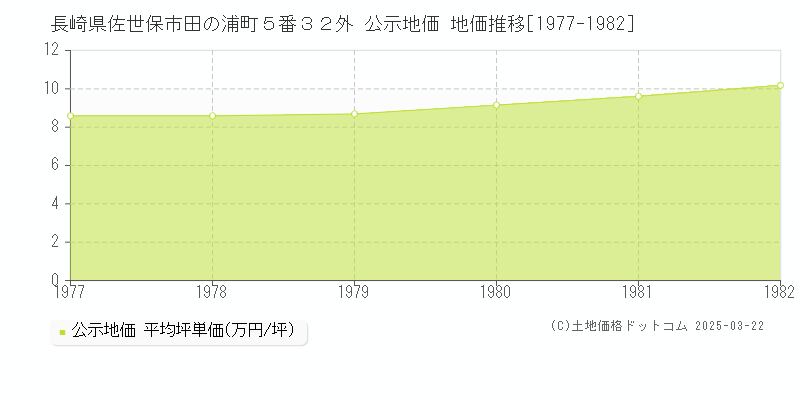 長崎県佐世保市田の浦町５番３２外 公示地価 地価推移[1977-1982]