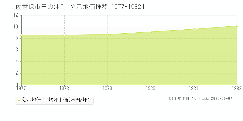 田の浦町(佐世保市)の公示地価推移グラフ(坪単価)[1977-1982年]