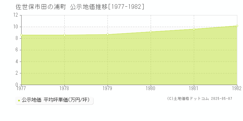 佐世保市田の浦町の地価公示推移グラフ 