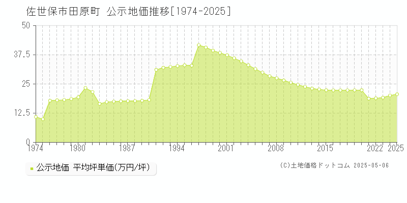 田原町(佐世保市)の公示地価推移グラフ(坪単価)[1974-2025年]