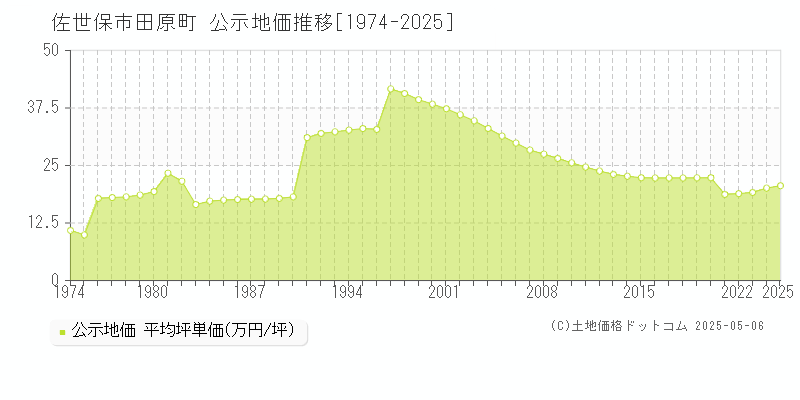 佐世保市田原町の地価公示推移グラフ 