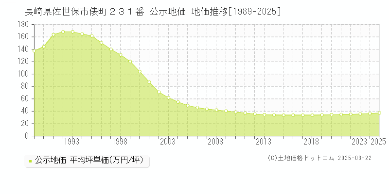 長崎県佐世保市俵町２３１番 公示地価 地価推移[1989-2025]