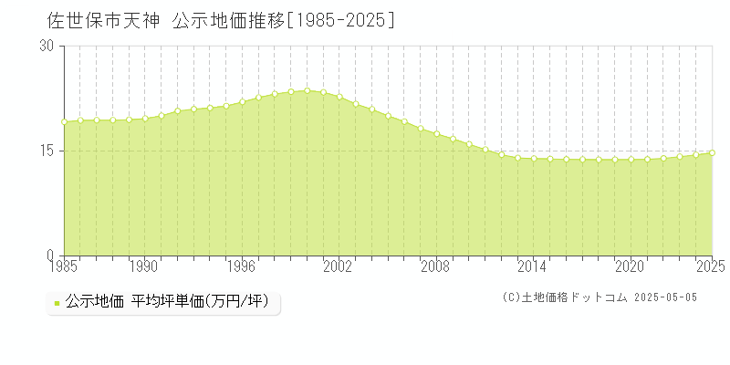 天神(佐世保市)の公示地価推移グラフ(坪単価)[1985-2025年]