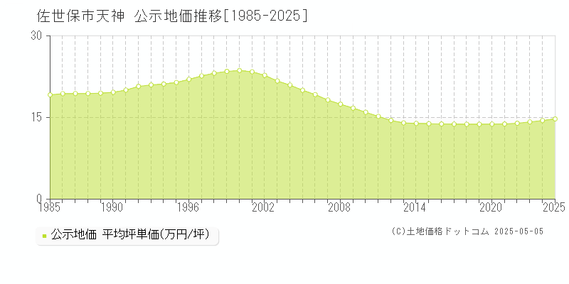 佐世保市天神の地価公示推移グラフ 