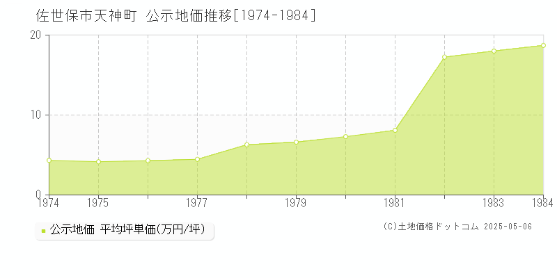 天神町(佐世保市)の公示地価推移グラフ(坪単価)[1974-1984年]