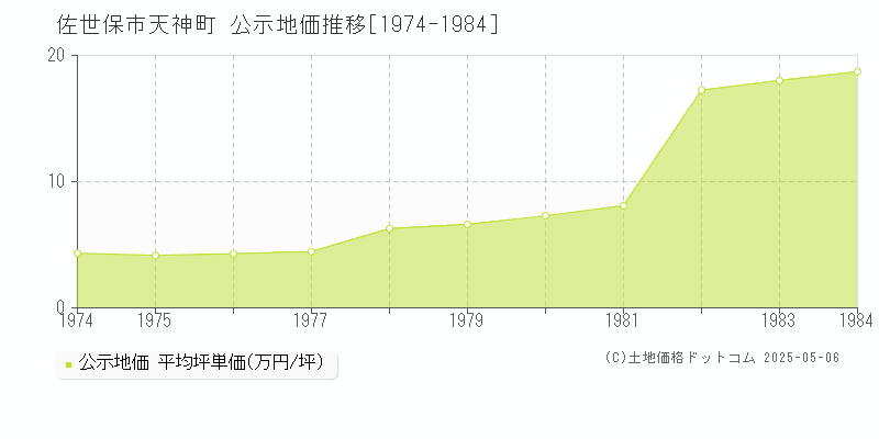 佐世保市天神町の地価公示推移グラフ 