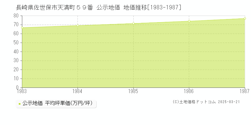 長崎県佐世保市天満町５９番 公示地価 地価推移[1983-1987]